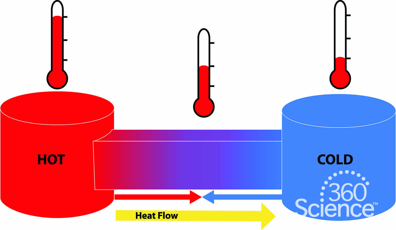 Heat transfer