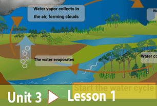 Le cycle de l'eau