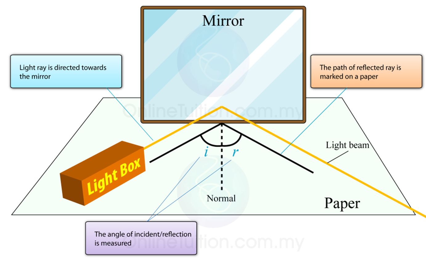 Quelle est la réflexion de la lumière?