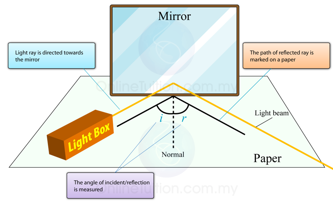 Expérience de réflexion lumineuse