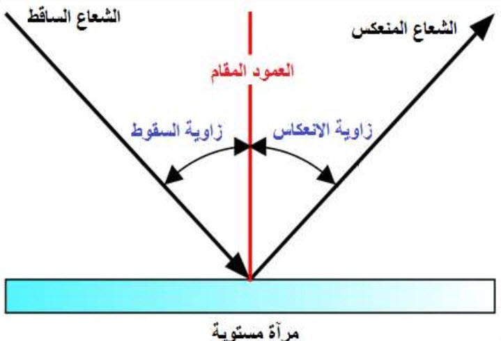 ما هو انعكاس الضوء ؟