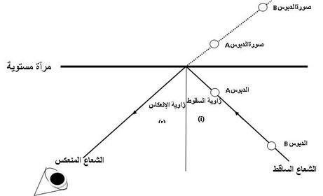 تجربة انعكاس الضوء